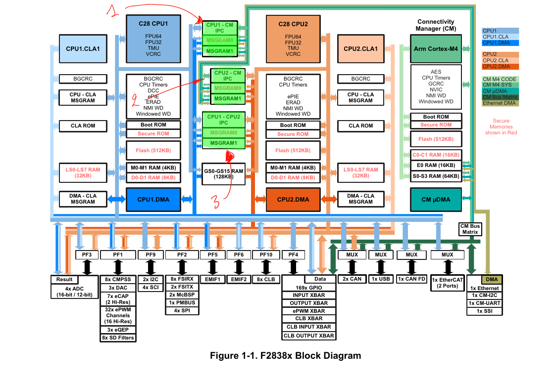 F2838x Block Diagram
